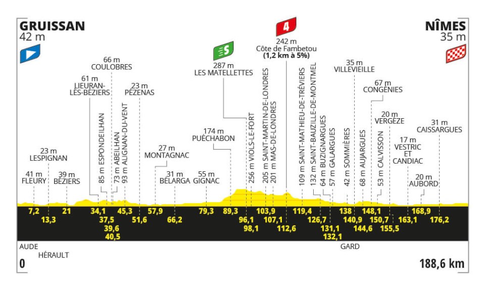 Tour de France 2024 - Perfil etapa 16