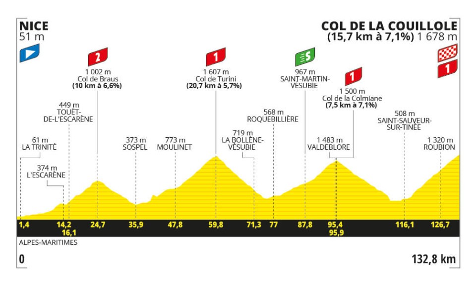 Tour de France 2024 - Perfil etapa 20