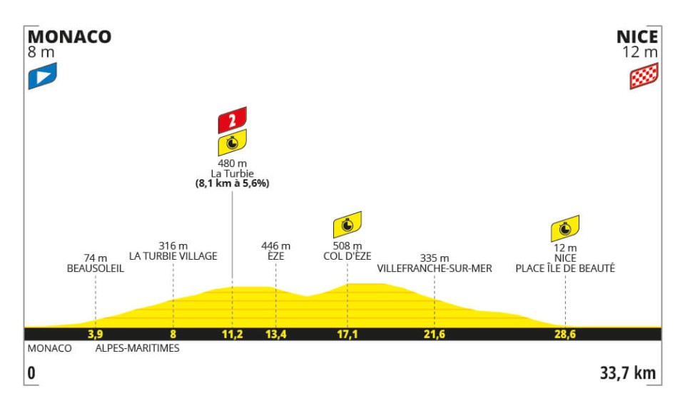 Tour de France 2024 - Perfil etapa 21