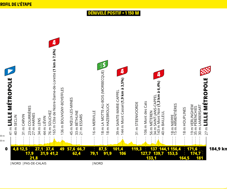Tour de France 2025 - Perfil etapa 01 Tour de France 2025 - Perfil etapa 01