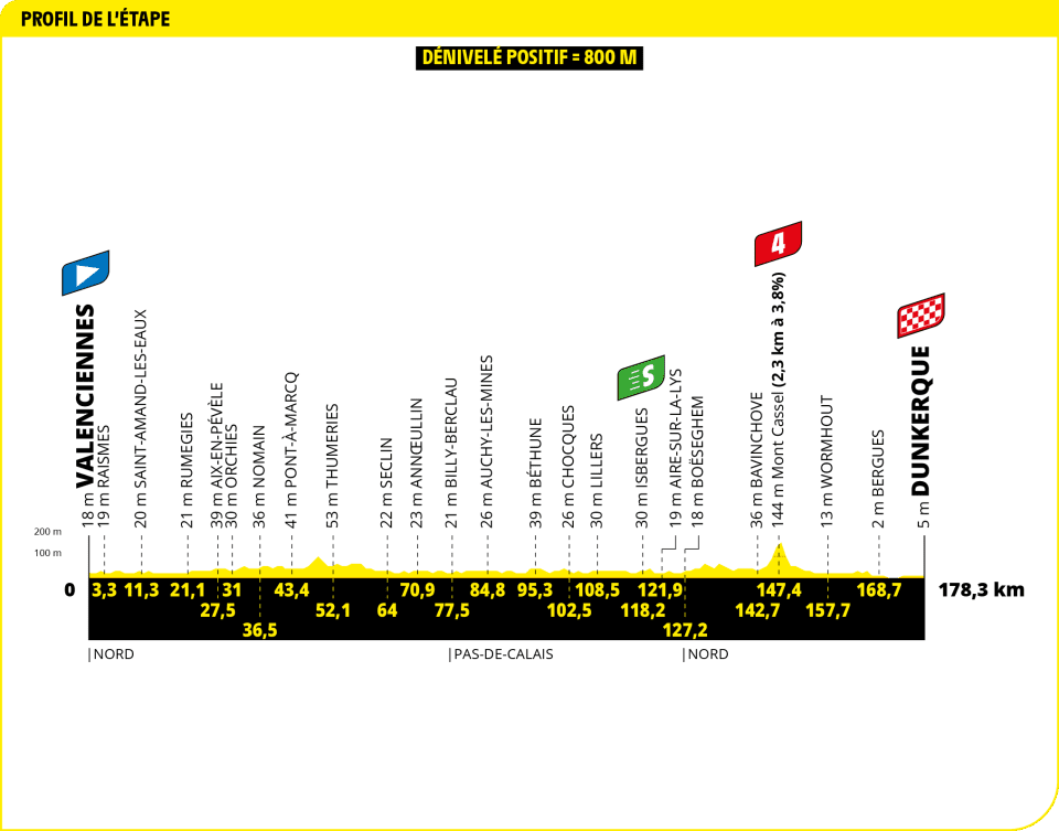 Tour de France 2025 - Perfil etapa 03 Tour de France 2025 - Perfil etapa 03