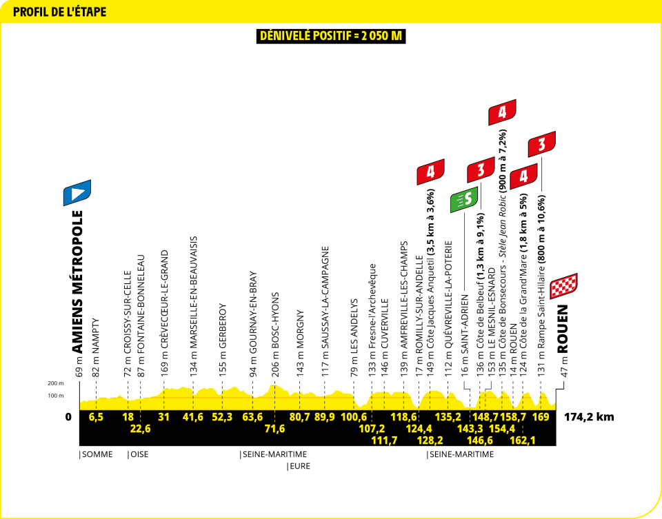 Tour de France 2025 - Perfil etapa 04 Tour de France 2025 - Perfil etapa 04