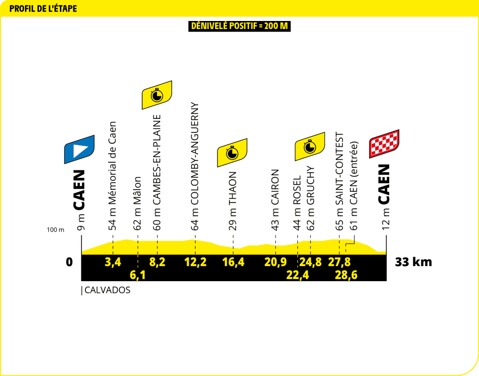 Tour de France 2025 - Perfil etapa 05 Tour de France 2025 - Perfil etapa 05