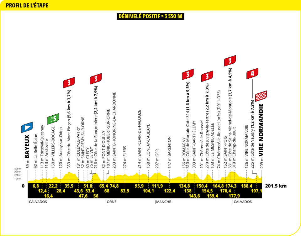 Tour de France 2025 - Perfil etapa 06 Tour de France 2025 - Perfil etapa 06