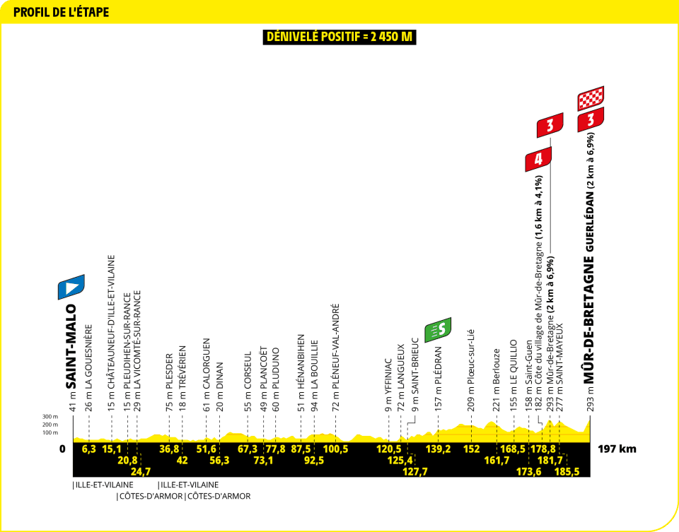 Tour de France 2025 - Perfil etapa 07 Tour de France 2025 - Perfil etapa 07