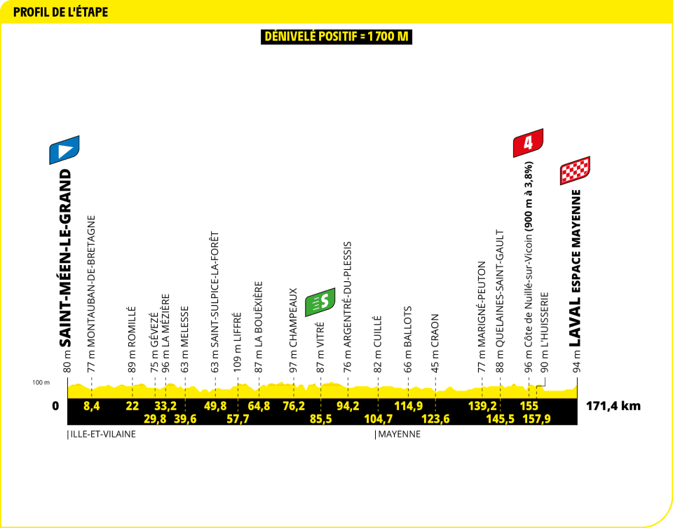 Tour de France 2025 - Perfil etapa 08 Tour de France 2025 - Perfil etapa 08