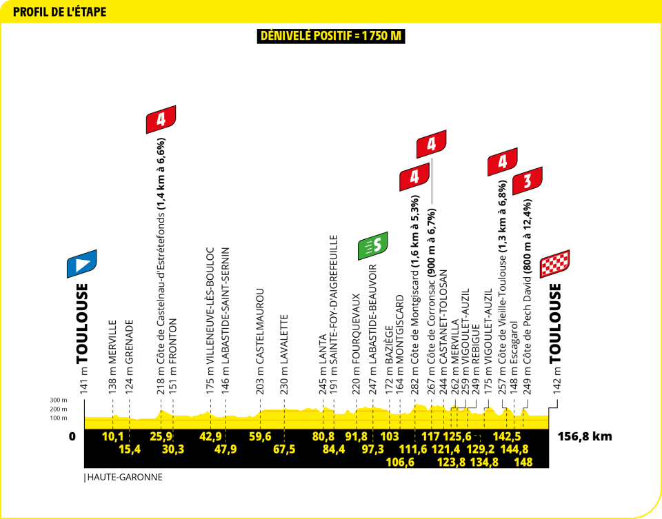 Tour de France 2025 - Perfil etapa 11 Tour de France 2025 - Perfil etapa 11