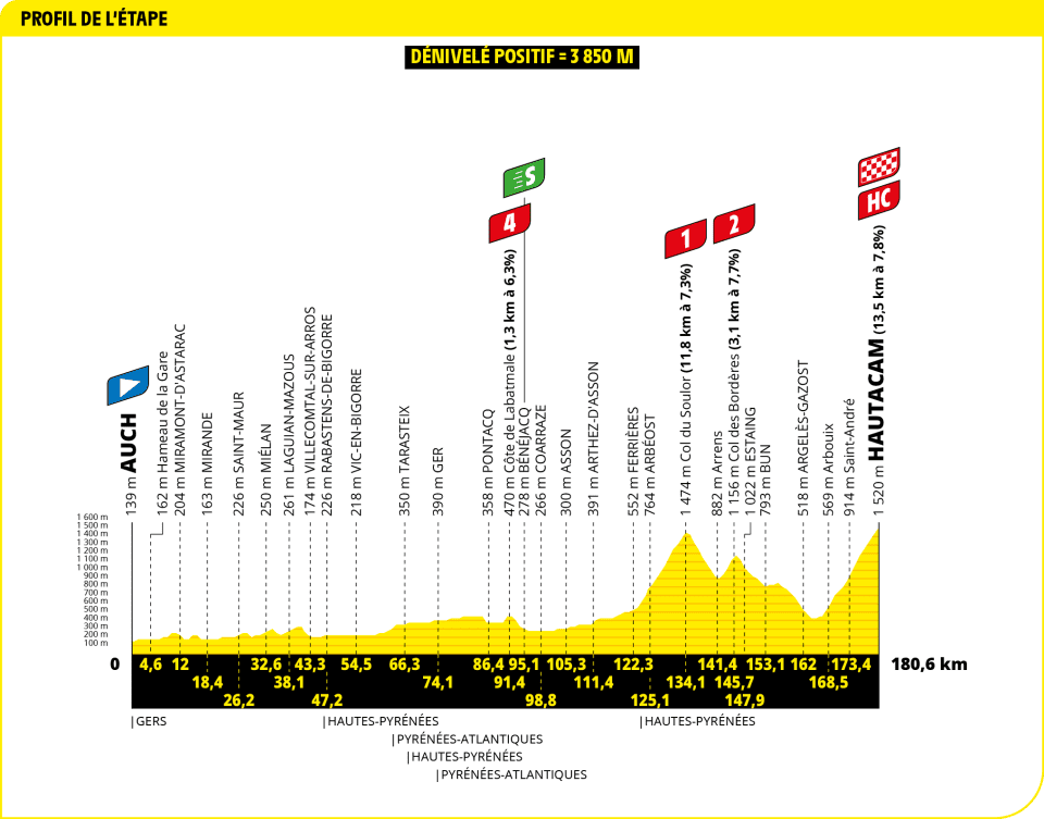 Tour de France 2025 - Perfil etapa 12 Tour de France 2025 - Perfil etapa 12