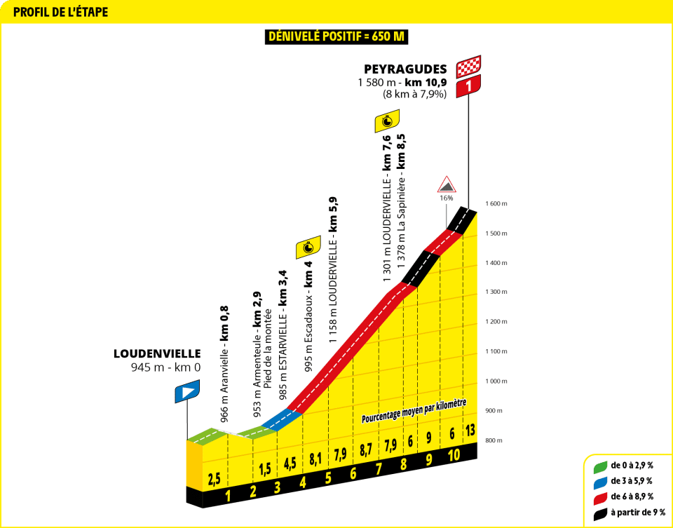 Tour de France 2025 - Perfil etapa 13 Tour de France 2025 - Perfil etapa 13