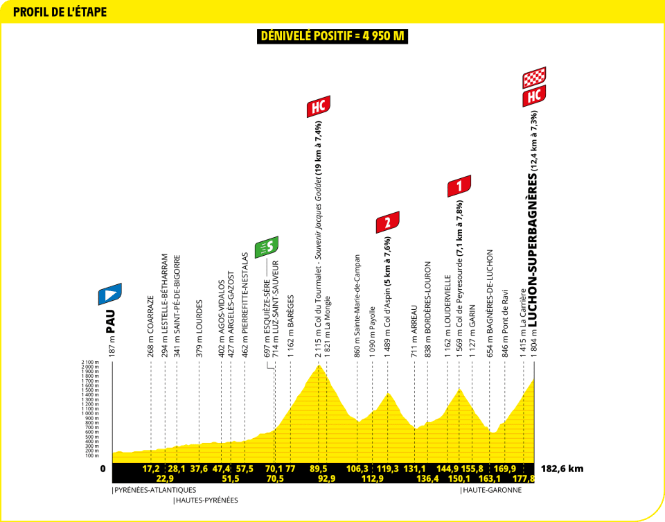 Tour de France 2025 - Perfil etapa 14 Tour de France 2025 - Perfil etapa 14
