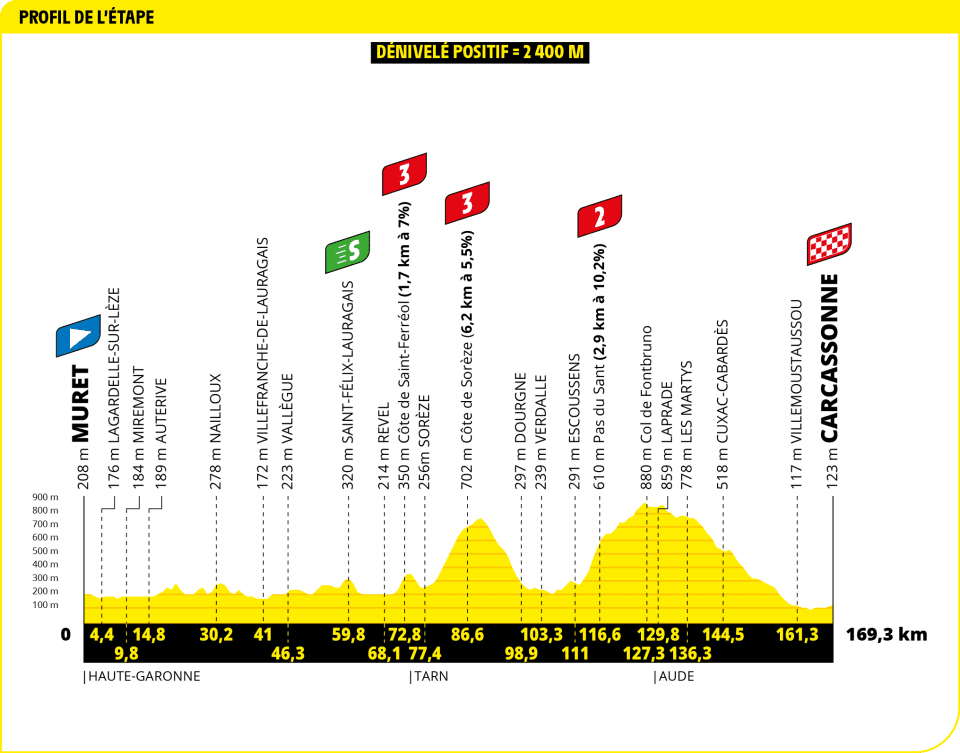 Tour de France 2025 - Perfil etapa 15 Tour de France 2025 - Perfil etapa 15