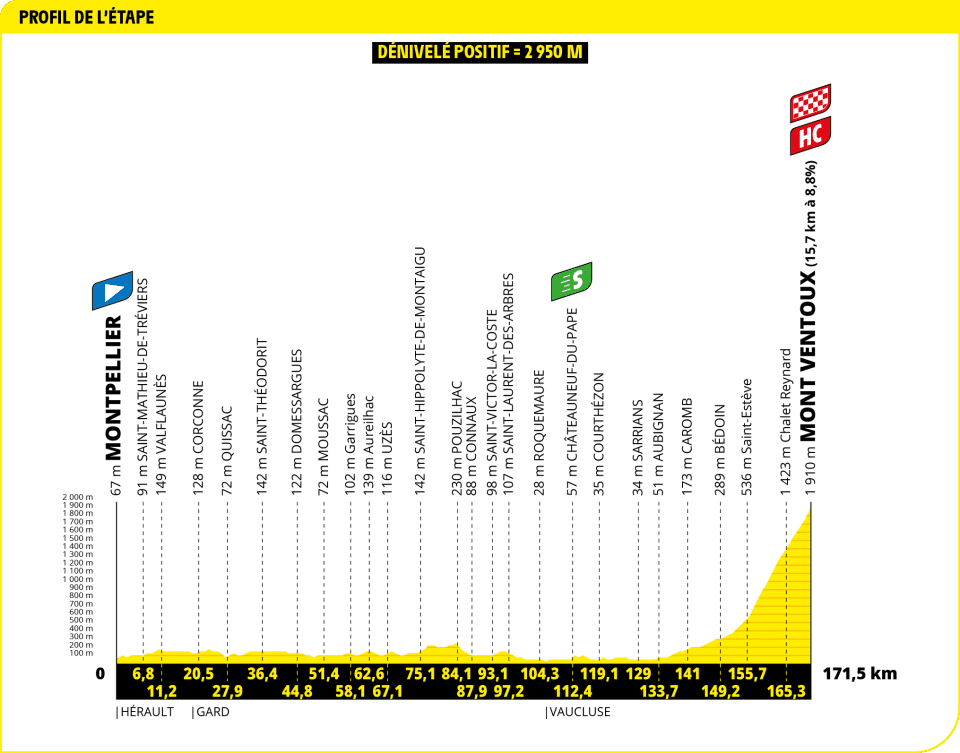 Tour de France 2025 - Perfil etapa 16 Tour de France 2025 - Perfil etapa 16