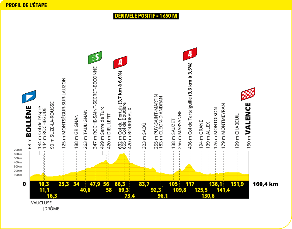 Tour de France 2025 - Perfil etapa 17 Tour de France 2025 - Perfil etapa 17