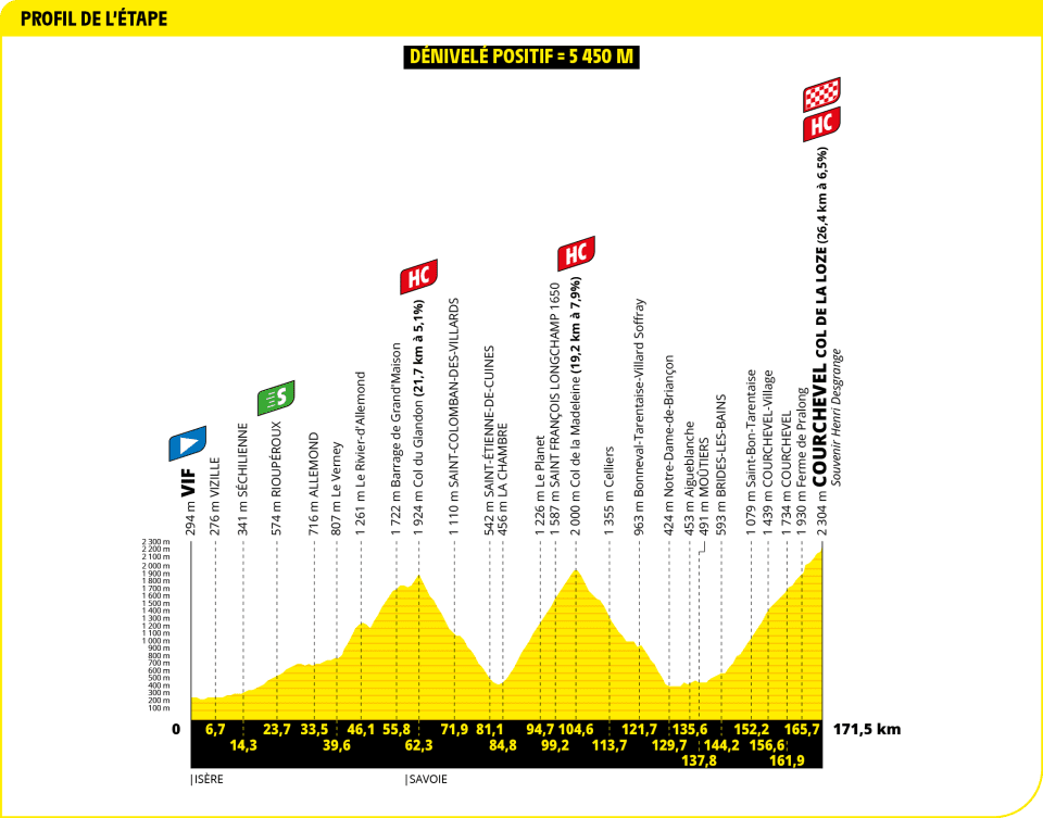 Tour de France 2025 - Perfil etapa 18 Tour de France 2025 - Perfil etapa 18