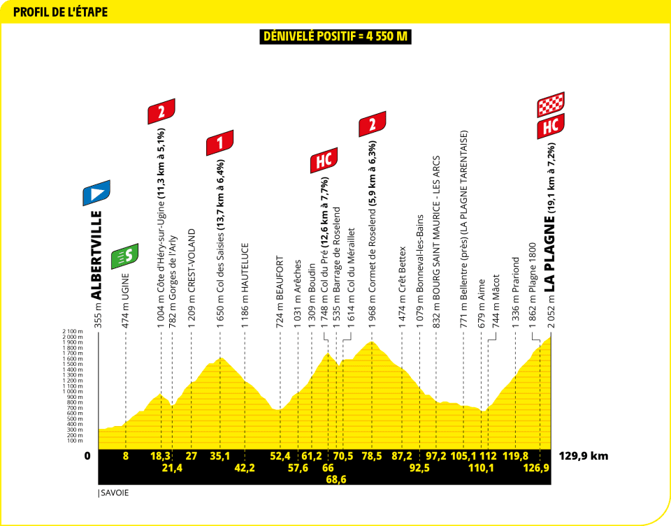 Tour de France 2025 - Perfil etapa 19 Tour de France 2025 - Perfil etapa 19
