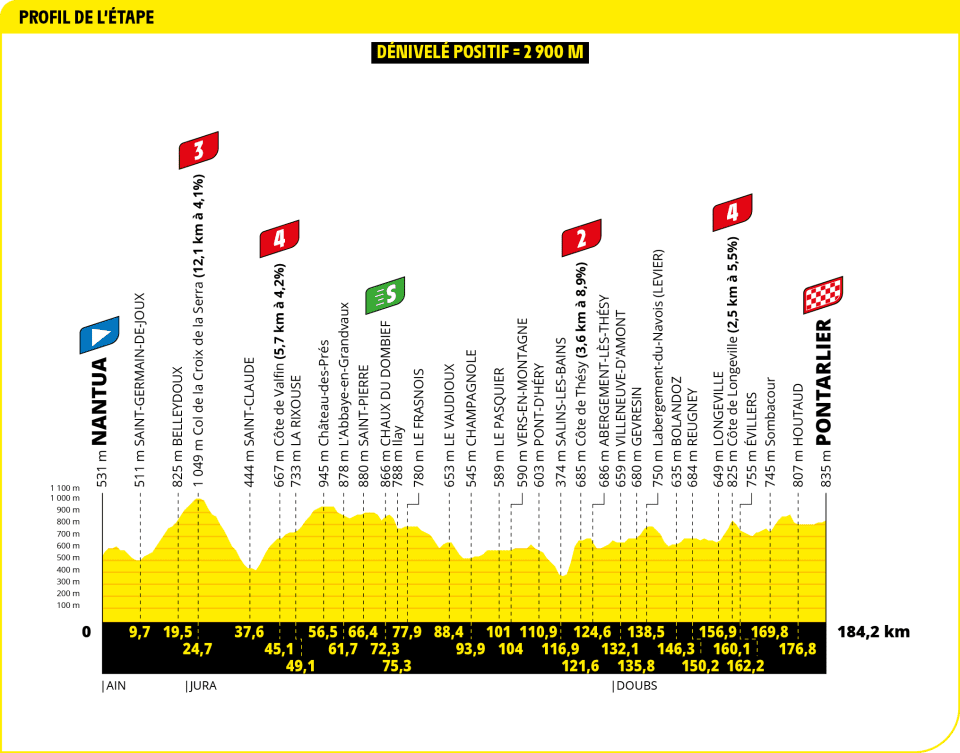 Tour de France 2025 - Perfil etapa 20 Tour de France 2025 - Perfil etapa 20