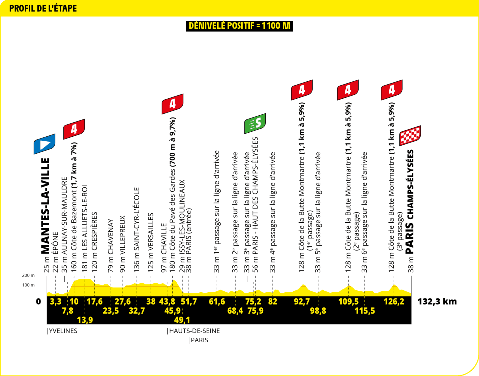 Tour de France 2025 - Perfil etapa 21 Tour de France 2025 - Perfil etapa 21