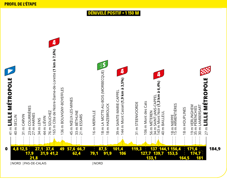 Tour de France 2025 - Perfil etapa 01