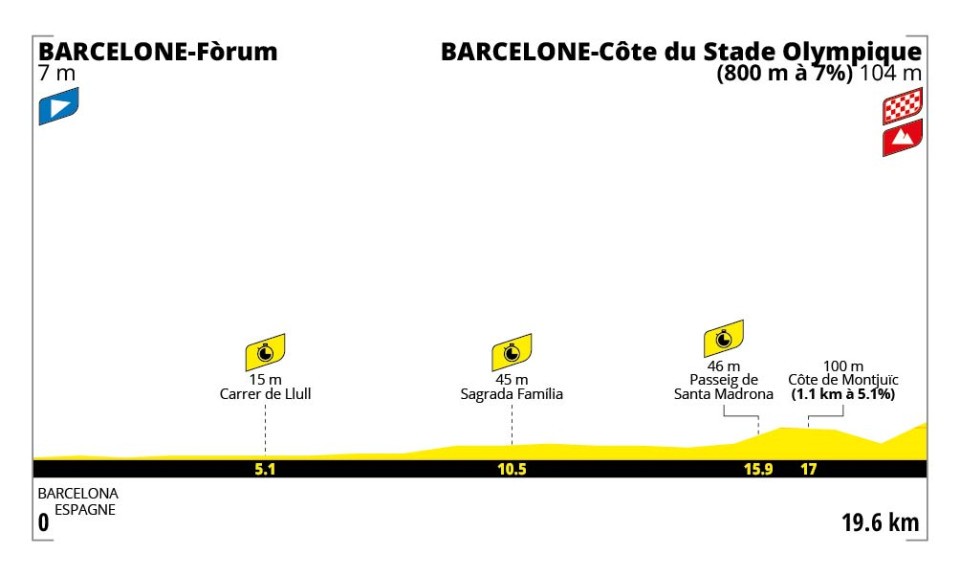 Tour de France 2026 - Perfil etapa 01 Tour de France 2026 - Perfil etapa 01