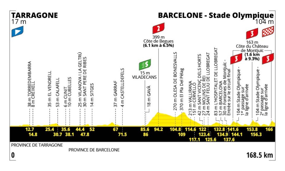 Tour de France 2026 - Perfil etapa 02 Tour de France 2026 - Perfil etapa 02