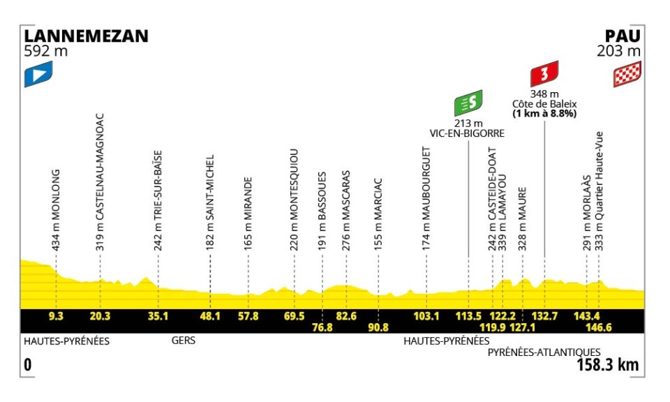 Tour de France 2026 - Perfil etapa 05 Tour de France 2026 - Perfil etapa 05