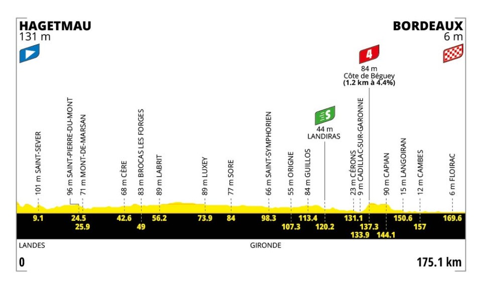 Tour de France 2026 - Perfil etapa 07 Tour de France 2026 - Perfil etapa 07