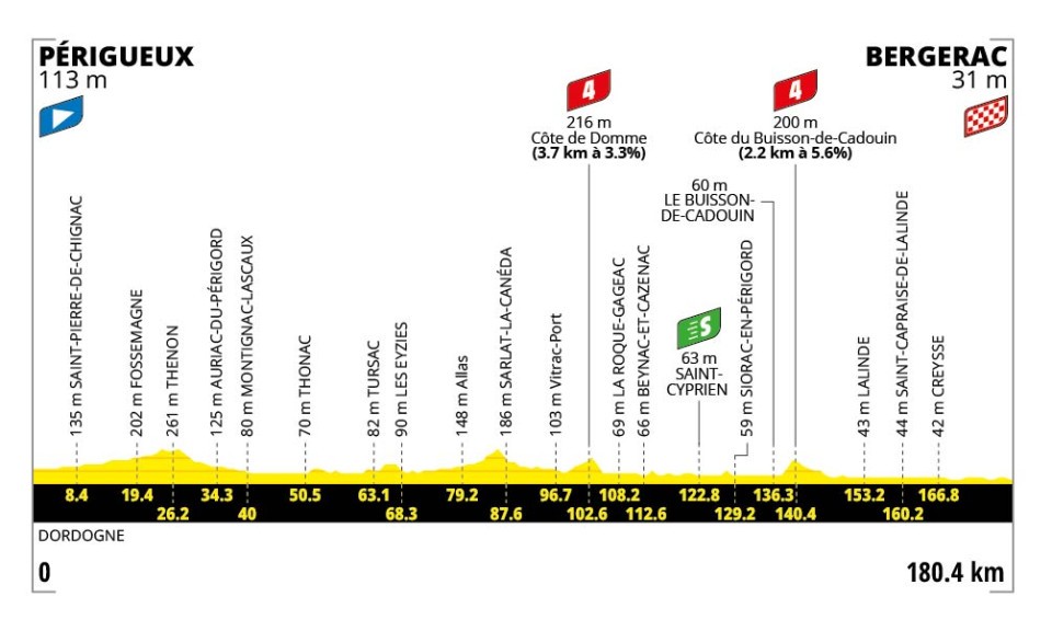 Tour de France 2026 - Perfil etapa 08 Tour de France 2026 - Perfil etapa 08