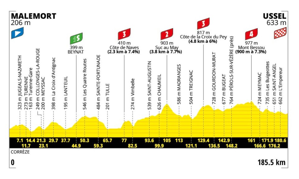 Tour de France 2026 - Perfil etapa 09 Tour de France 2026 - Perfil etapa 09