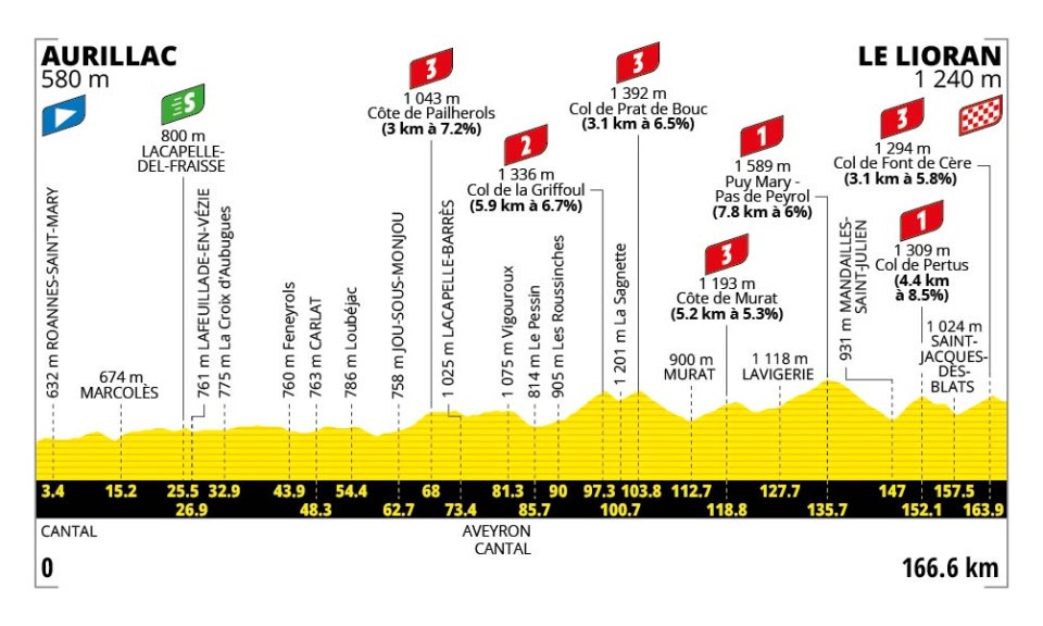 Tour de France 2026 - Perfil etapa 10 Tour de France 2026 - Perfil etapa 10