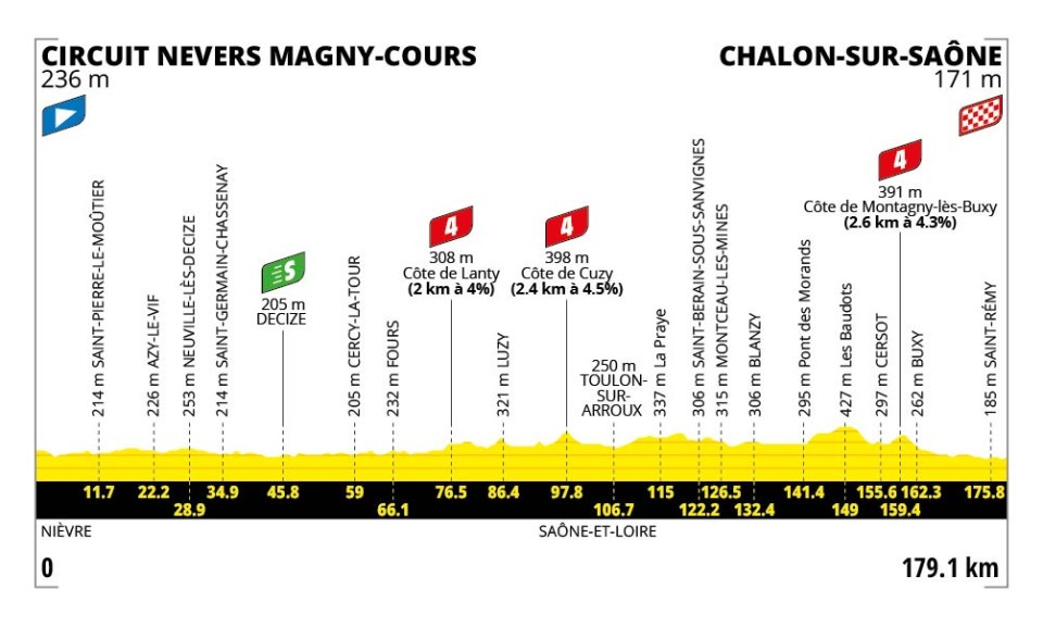 Tour de France 2026 - Perfil etapa 12 Tour de France 2026 - Perfil etapa 12