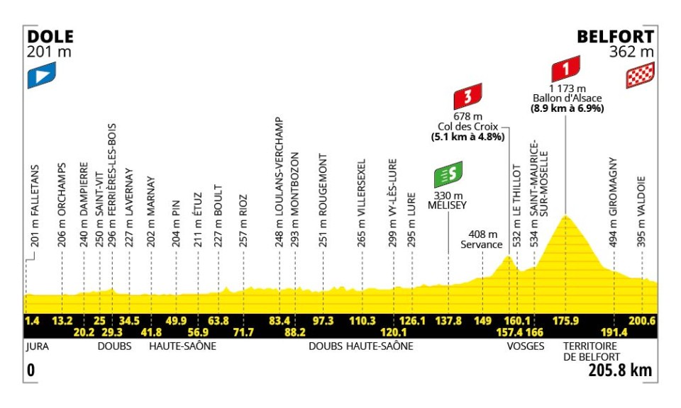 Tour de France 2026 - Perfil etapa 13 Tour de France 2026 - Perfil etapa 13
