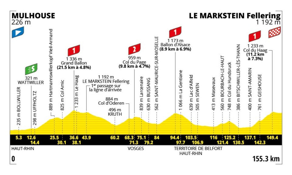 Tour de France 2026 - Perfil etapa 14 Tour de France 2026 - Perfil etapa 14